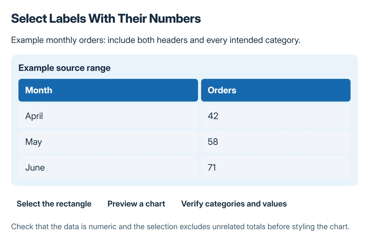 Sample chart source with Month and Orders headers and three monthly values, showing the whole rectangular range to include in the chart