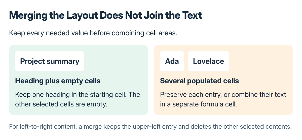 Merge example showing a single heading beside empty cells as the safe layout case, and two populated name cells that must not be merged to combine their text