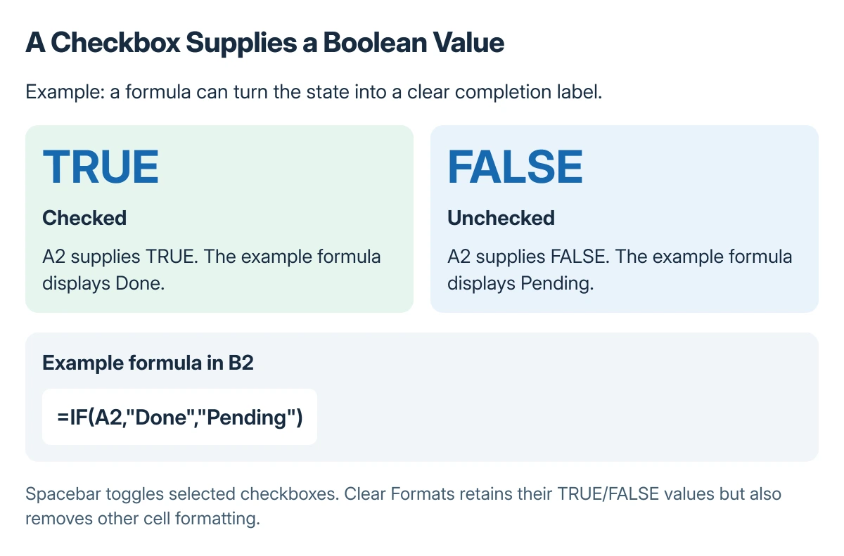 Checkbox data example: checked means TRUE and displays Done in the neighboring formula result; unchecked means FALSE and displays Pending