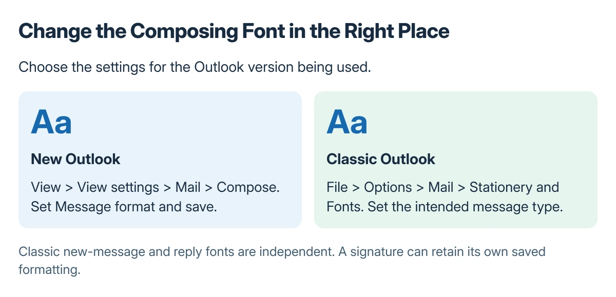 Outlook font route comparison with the new Outlook Compose path and classic Outlook Stationery and Fonts path kept distinct