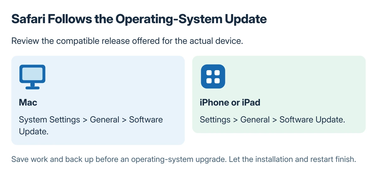 Safari update routes showing Mac System Settings and iPhone or iPad Settings, both leading through General to Software Update