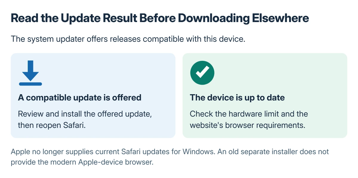 Update result decision: an offered compatible update can be installed; no newer compatible release means checking the website's requirements rather than searching for a separate installer