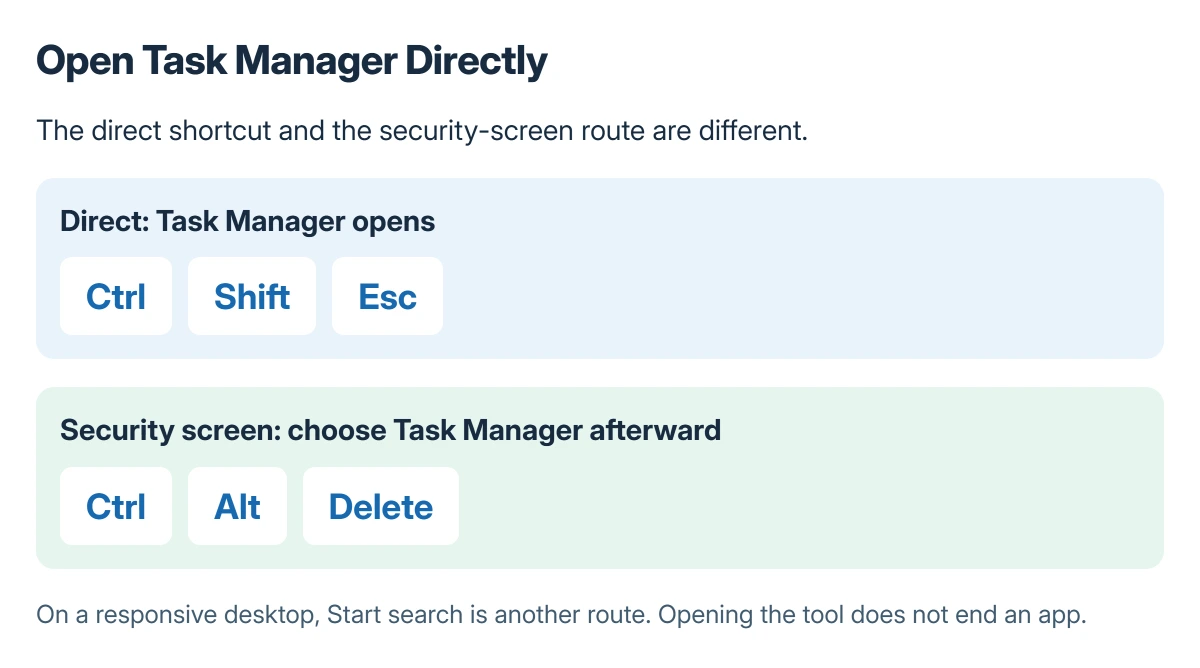 Windows key combinations showing Ctrl Shift Esc opening Task Manager directly and Ctrl Alt Delete reaching the security screen first