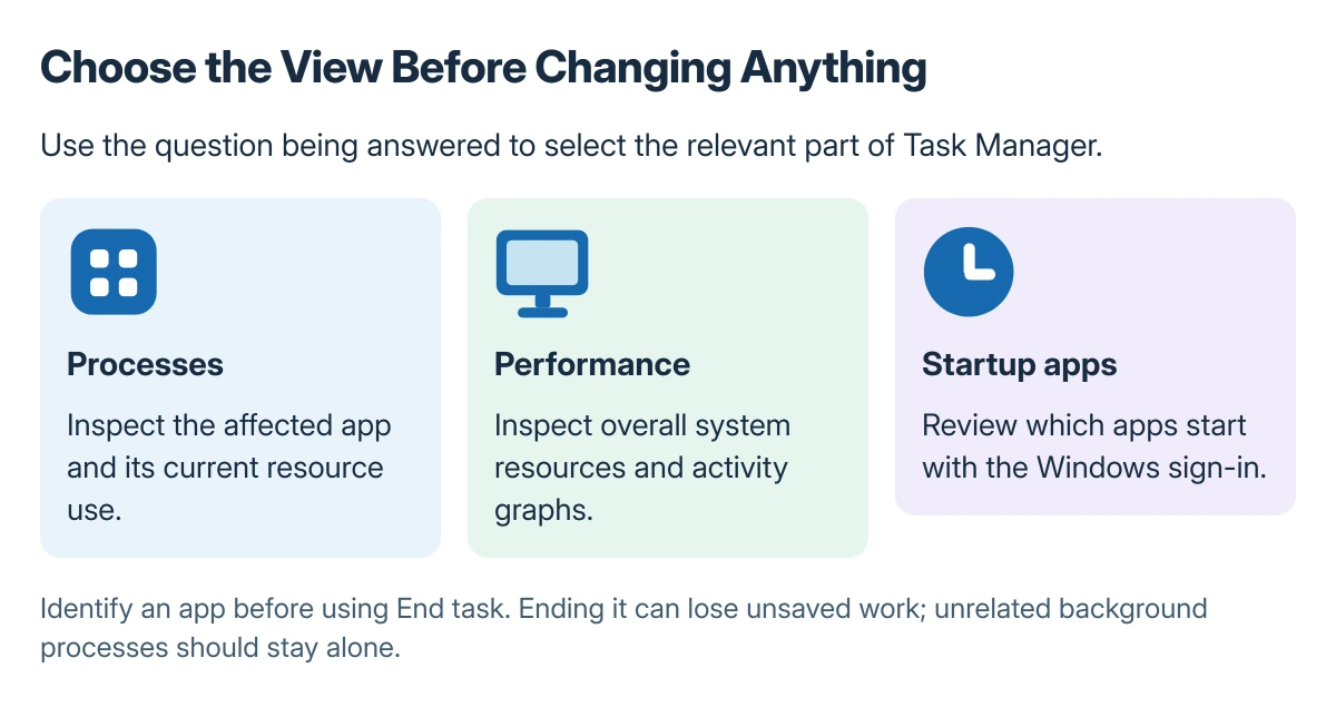 Task Manager view decision: Processes for a particular app, Performance for overall system use and Startup apps for sign-in behavior