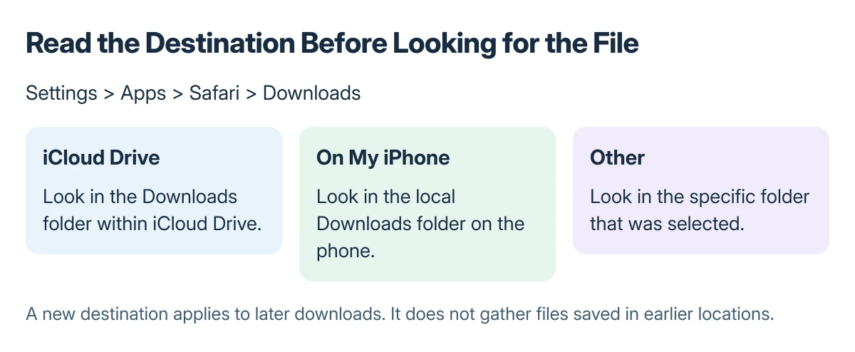 Safari download destinations compared: iCloud Drive stores downloads in its Downloads folder, On My iPhone uses local Downloads, and Other uses the chosen folder