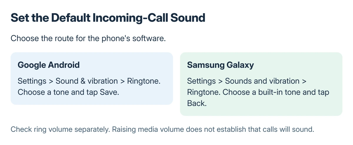 Android ringtone routes compared: Google's Sound and vibration route ends with Save; Samsung's Sounds and vibration route applies a selected built-in tone with Back