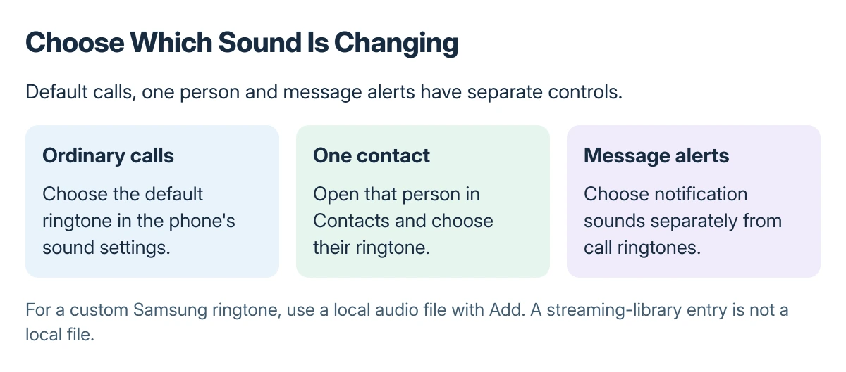 Choose the sound setting by purpose: default ringtone for ordinary incoming calls, contact ringtone for one caller, and notification sound for message alerts