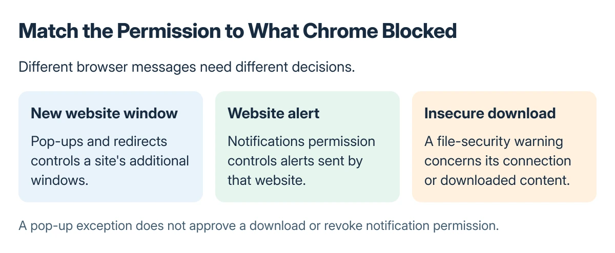 Compare Chrome permissions: Pop-ups and redirects controls new website windows, Notifications controls alerts, and insecure-content settings concern a different security decision