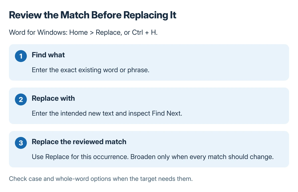 Word replacement workflow: enter the target and replacement, inspect the next match in context, then replace one occurrence or deliberately choose Replace All
