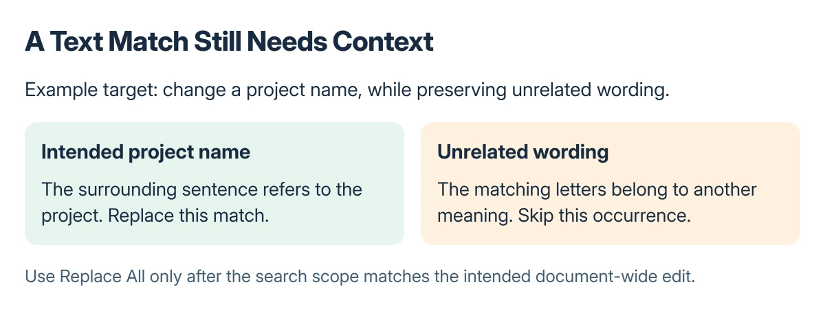 Compare Word replacement decisions: replace a reviewed occurrence, skip an unrelated match, or use Replace All only after checking search scope