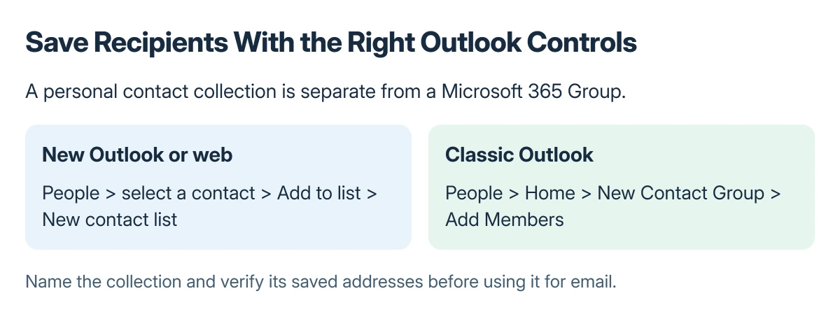Outlook contact collection routes: new Outlook and the web use People, Add to list and New contact list; classic Outlook uses People and New Contact Group