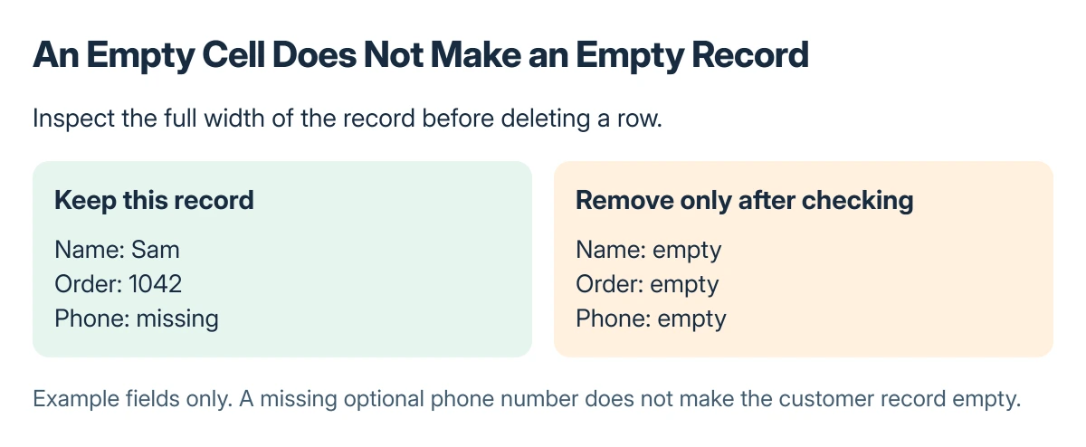 Excel blank-row comparison: a row empty across every record column can be removed, while a row with one missing field and other values should be retained