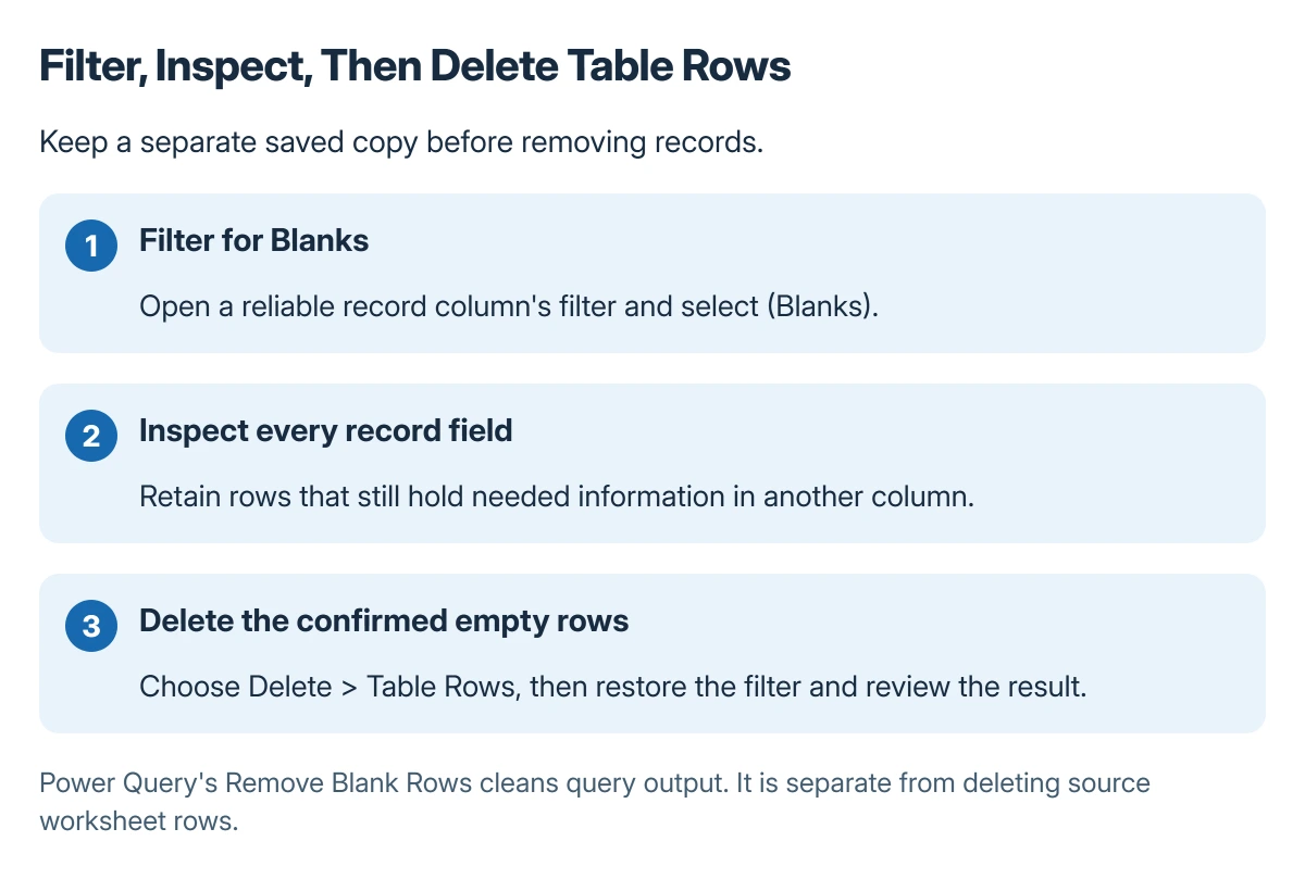 Excel table cleanup steps: filter a record column for Blanks, inspect all fields in the matching rows, delete confirmed empty Table Rows, then restore the filter