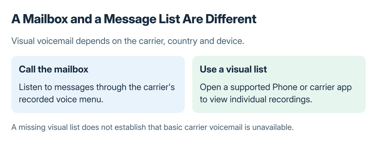 Voicemail choices compared: calling the carrier mailbox retrieves messages by voice, while supported visual voicemail shows a message list in an app