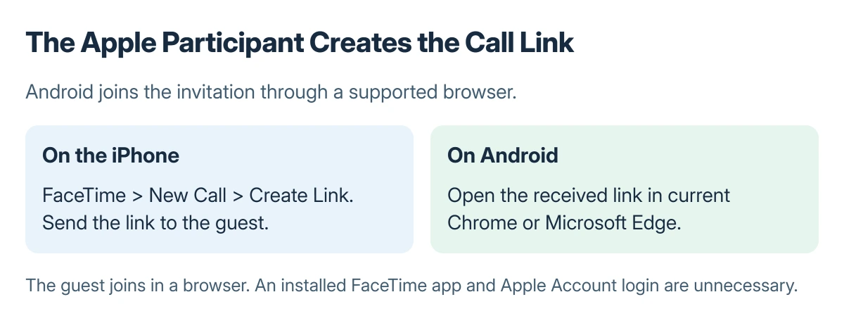 FaceTime invitation roles: the Apple participant creates and sends a call link, and the Android participant opens that link in Chrome or Microsoft Edge