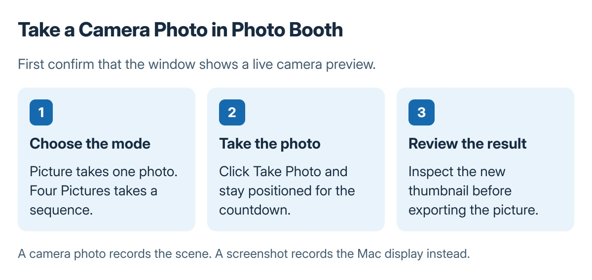 Photo Booth capture workflow: open the camera preview, choose Picture for one photo or Four Pictures for a sequence, then select Take Photo