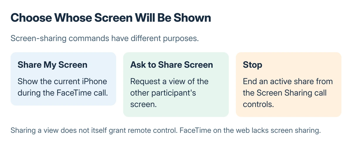 FaceTime screen-sharing choices: Share My Screen shows this iPhone, Ask to Share Screen requests the other person's screen, and Stop ends an active share