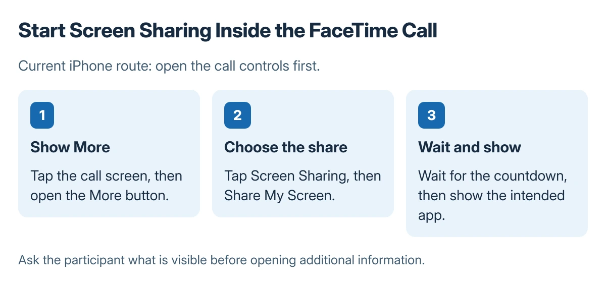 FaceTime iPhone screen-sharing steps: show the call controls, choose More and Screen Sharing, tap Share My Screen, then wait for the countdown
