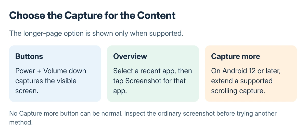 Pixel screenshot methods compared: button capture records the current screen, Overview captures the selected app, and Capture more extends a supported scrolling page