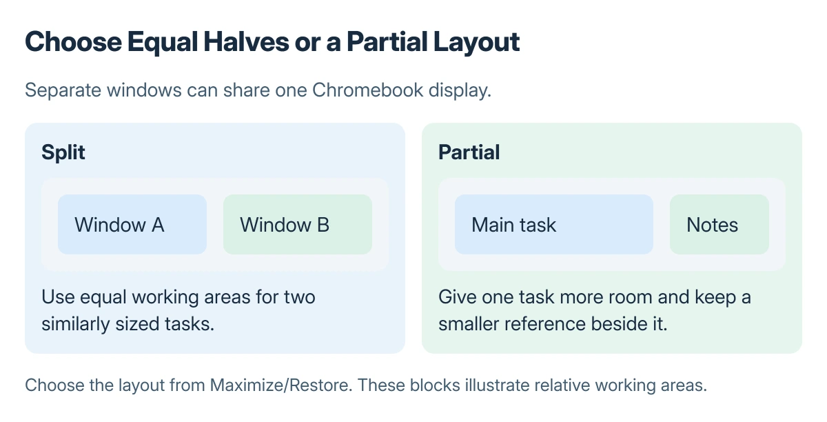 Chromebook layout choices: Split gives two equal working areas, while Partial gives one larger area beside a smaller reference area
