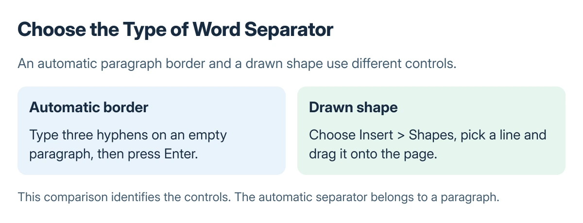 Word line types compared: three hyphens and Enter create a paragraph border, while Insert and Shapes create a selectable drawing object