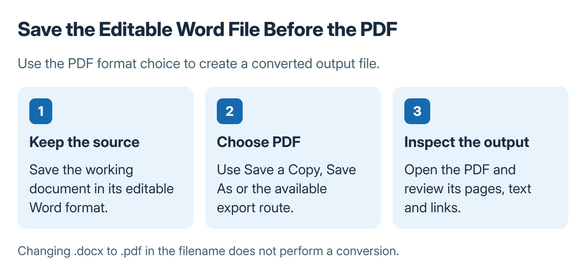 Word PDF export sequence: save the editable document, open Save a Copy or Save As, choose PDF as the format, then save and inspect the exported file