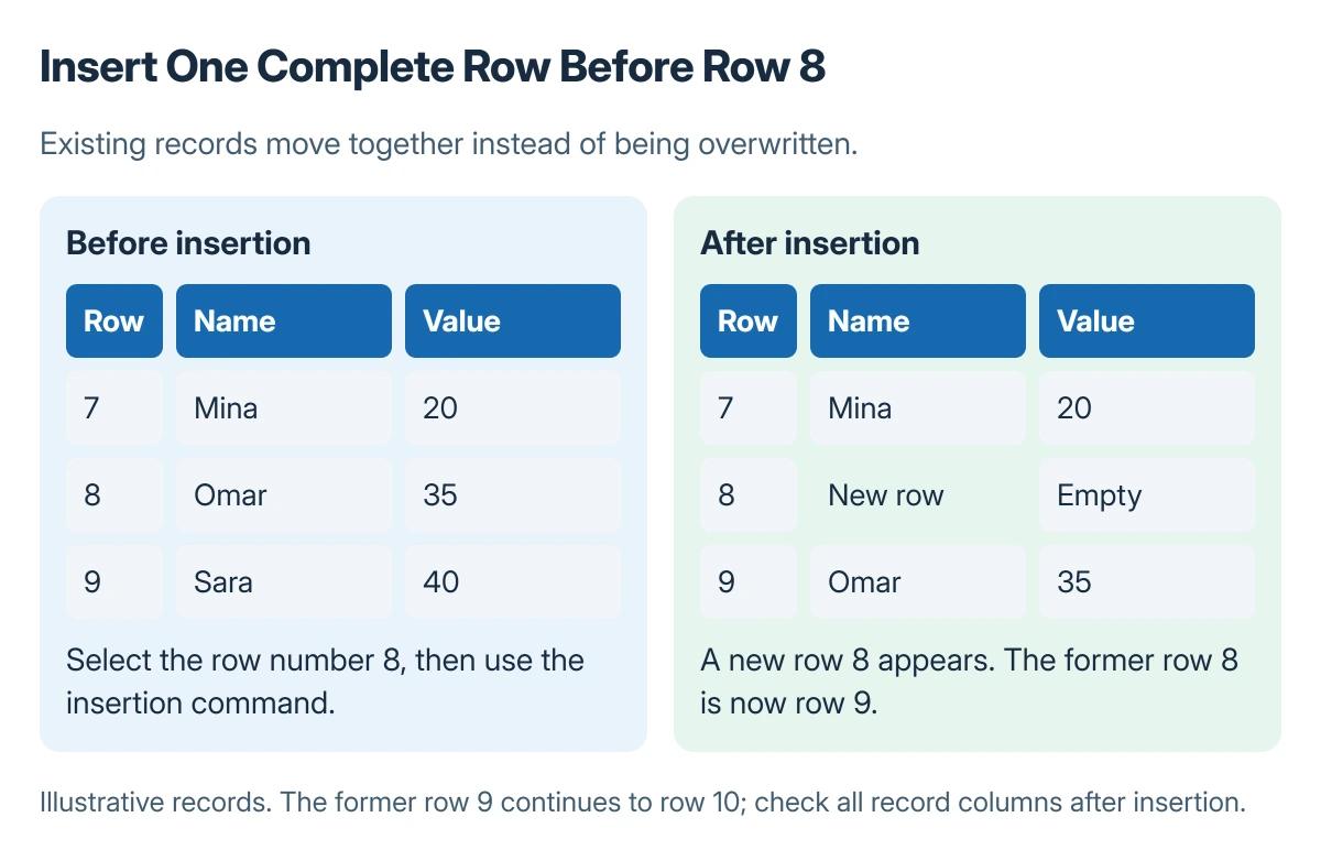 Excel insertion example: select row 8, insert one whole sheet row, and the existing row 8 record moves to row 9 while the new row remains empty