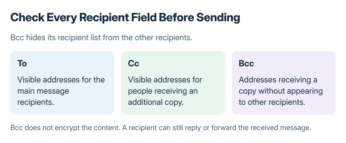 Email recipient roles: To and Cc are visible recipient lists, while Bcc delivers another copy without displaying that address to the other recipients
