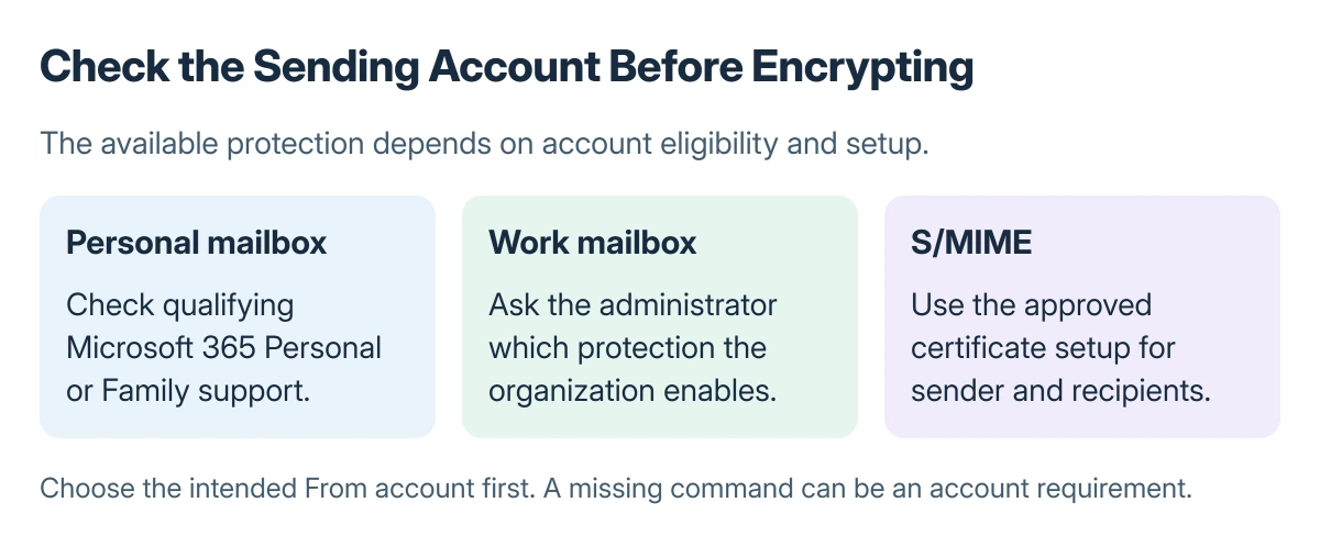 Outlook encryption decision: a qualifying personal account uses its encryption options, a work account depends on organizational access, and S/MIME requires certificates