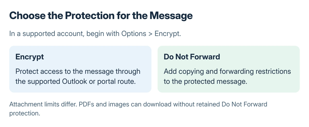Outlook protection choices compared: Encrypt protects message access, while Do Not Forward adds forwarding restrictions; downloaded attachment rules still depend on file type