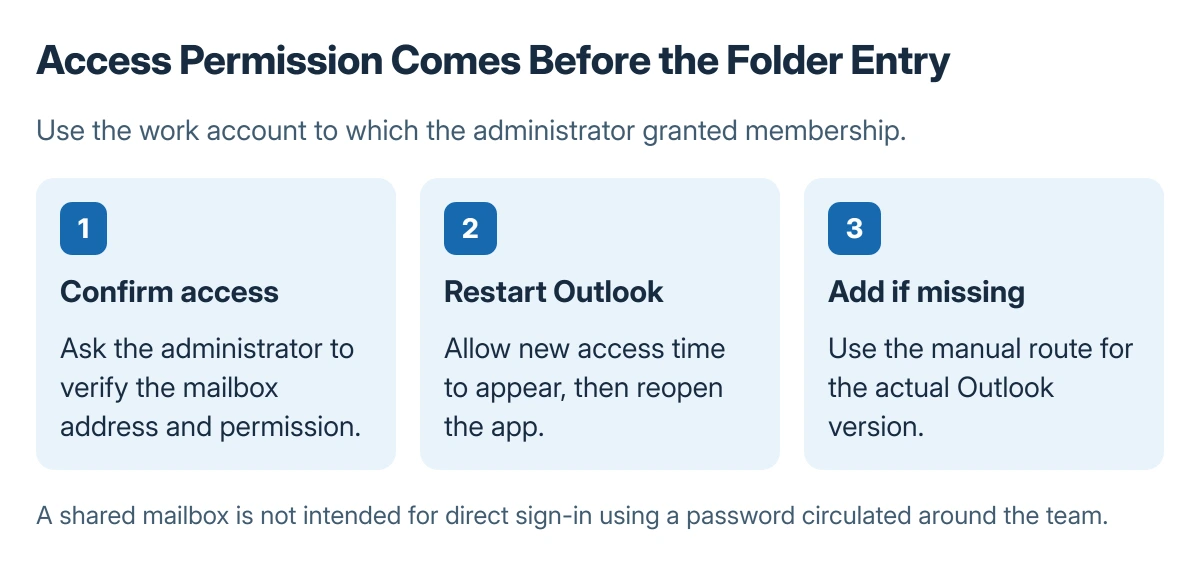 Shared mailbox setup stages: an administrator grants access, the user restarts Outlook, then manually adds the mailbox only if it does not appear