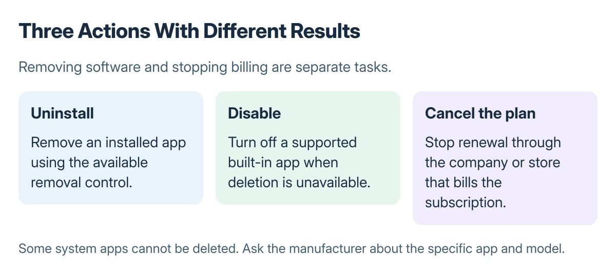 Android removal choices compared: Uninstall removes an installed app, Disable turns off a supported built-in app, and subscription cancellation is handled through billing settings