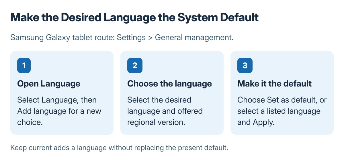 Samsung system language steps: open General management and Language, add the required language, then choose Set as default or apply a language already in the list