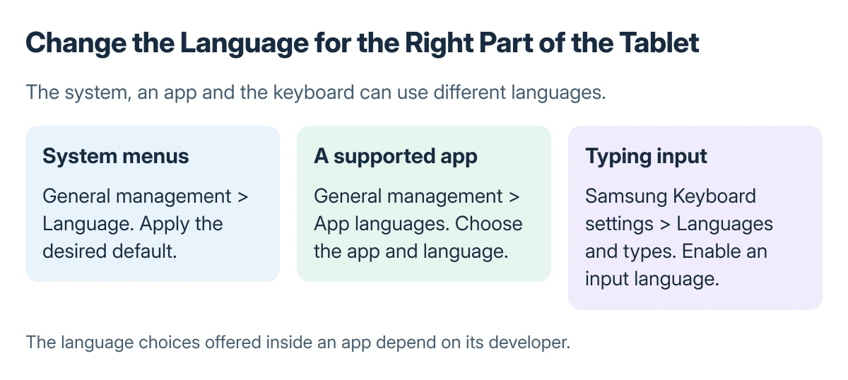 Three Galaxy language scopes: system language changes device menus, App languages changes a supported app, and Samsung Keyboard languages change typing input