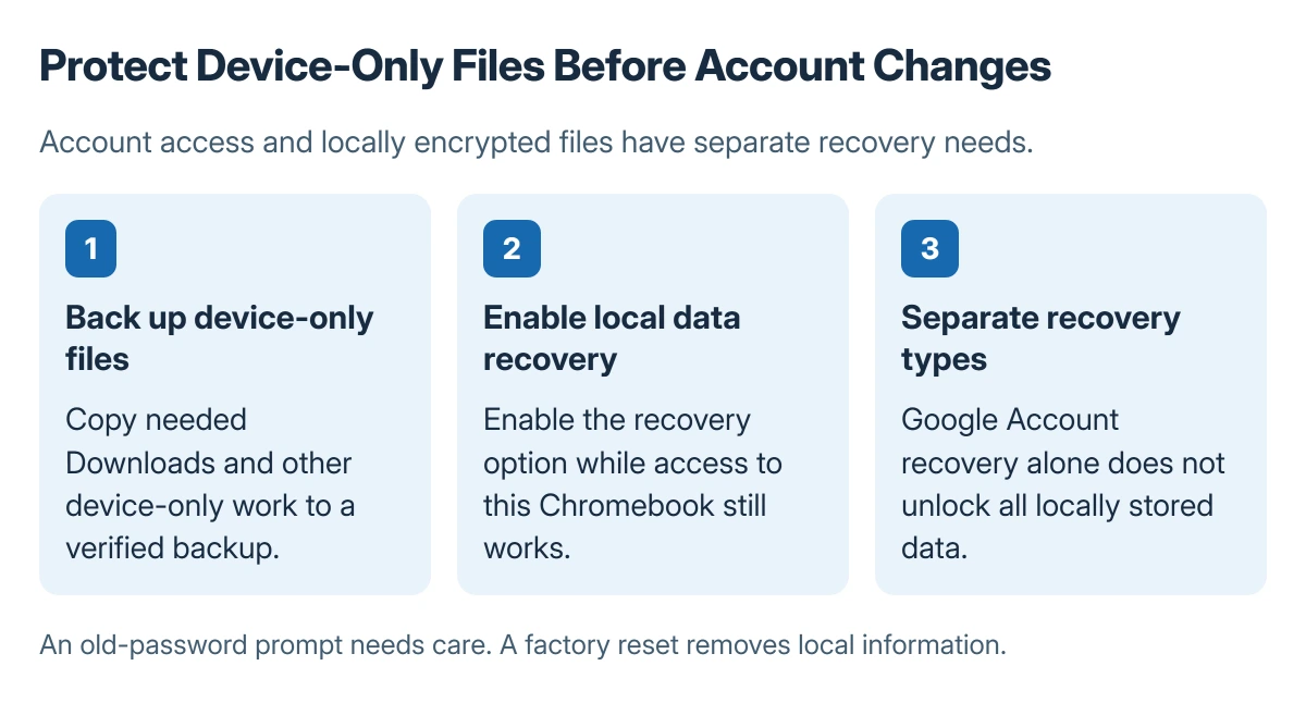 Chromebook data checks: back up files stored only on the device, enable Local data recovery while access works, and keep Google Account recovery separate from local file recovery