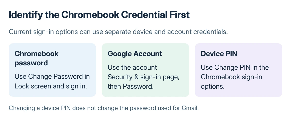 Chromebook sign-in choices compared: a Chromebook password is changed in Lock screen and sign in, a Google Account password is changed in account security, and a PIN has its own change control