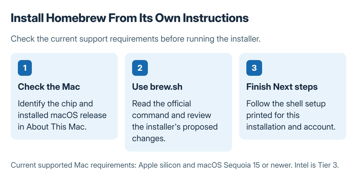 Homebrew setup sequence: check the current Mac requirements, obtain the installer from brew.sh, review its proposed changes, then complete the printed shell setup