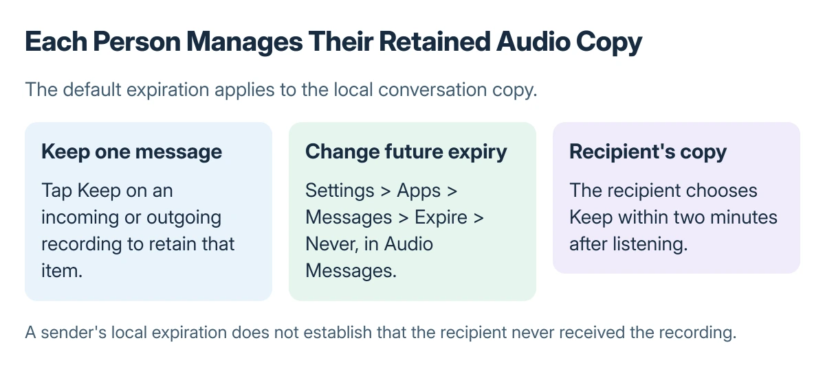 Audio message retention choices: Keep saves one recording on that iPhone, Never changes future local expiration behavior, and the recipient manages their own retained copy