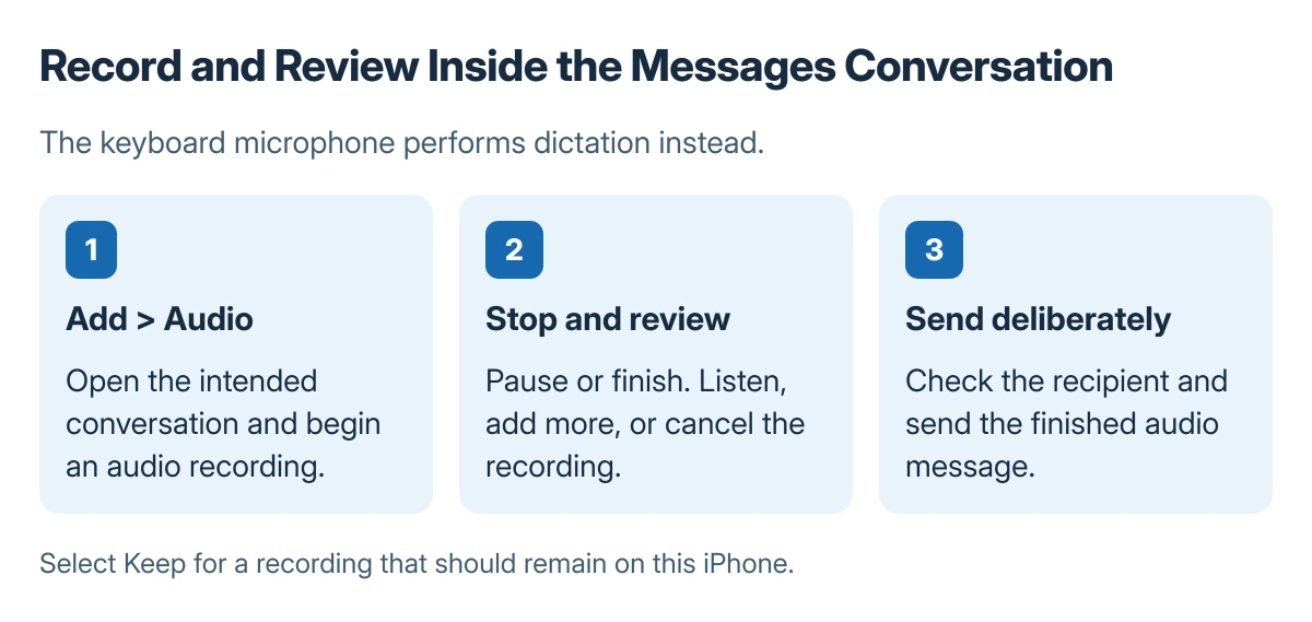 iPhone audio message sequence: open the conversation, choose Add then Audio, record and stop, review the recording, then send or cancel it
