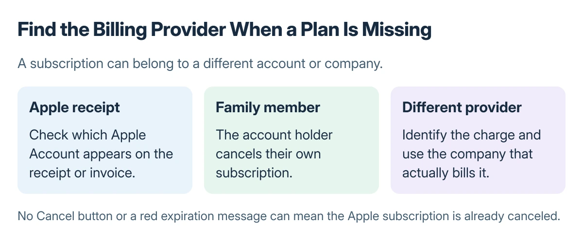Missing subscription checks: an Apple receipt identifies the billed account, a family member manages their own account's plan, and a bank statement can identify a different billing provider