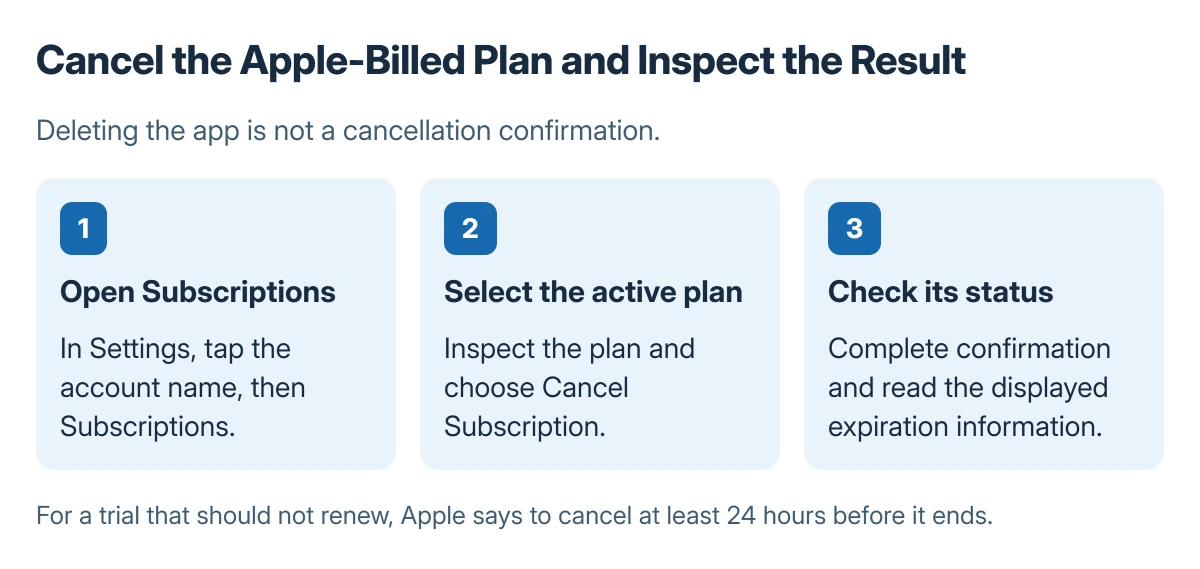 iPhone subscription cancellation sequence: open account settings, choose Subscriptions, select the active plan, cancel it, then inspect the resulting expiration information