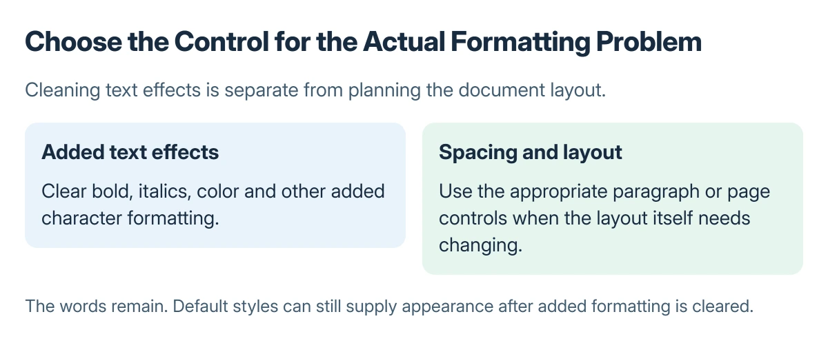 Word formatting scope: clearing added font effects keeps the text, while paragraph spacing and page layout require their own controls