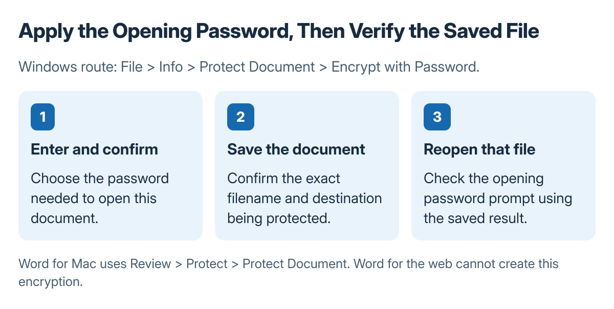 Word encryption steps: open Encrypt with Password in File and Info, enter and confirm the password, save the document, then reopen it to verify the opening prompt