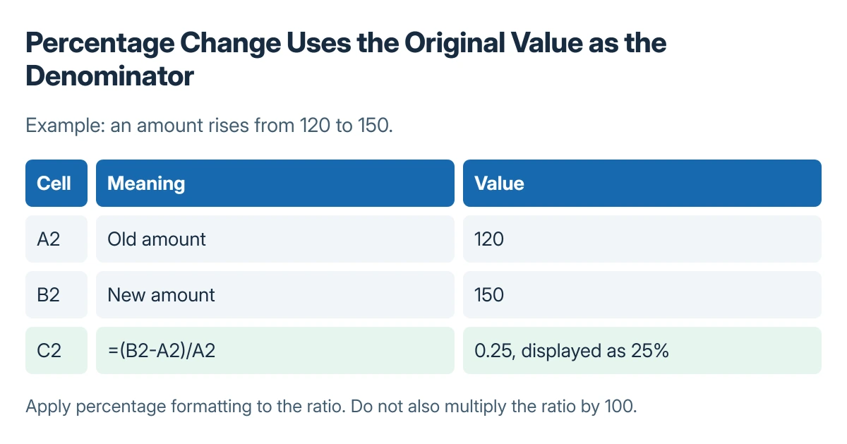 Percentage change worked example: an old value of 120 and a new value of 150 give a difference of 30, a ratio of 0.25, and a displayed percentage change of 25 percent