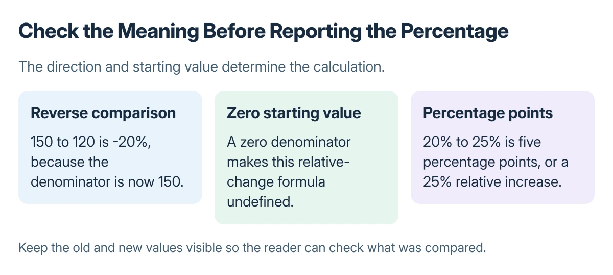 Percentage change pitfalls: 150 to 120 is a 20 percent decrease, a zero starting value makes relative change undefined, and a move from 20 percent to 25 percent is five percentage points