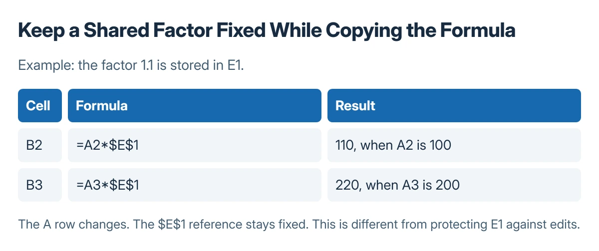 Copying an Excel formula with a fixed factor: E1 contains 1.1, A2 contains 100 and A3 contains 200; formulas keep E1 fixed while producing 110 and 220
