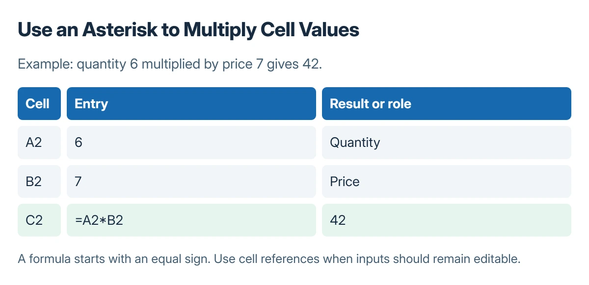 Excel multiplication example: quantity 6 in A2 and price 7 in B2 are multiplied with the formula A2 times B2 in C2, producing 42