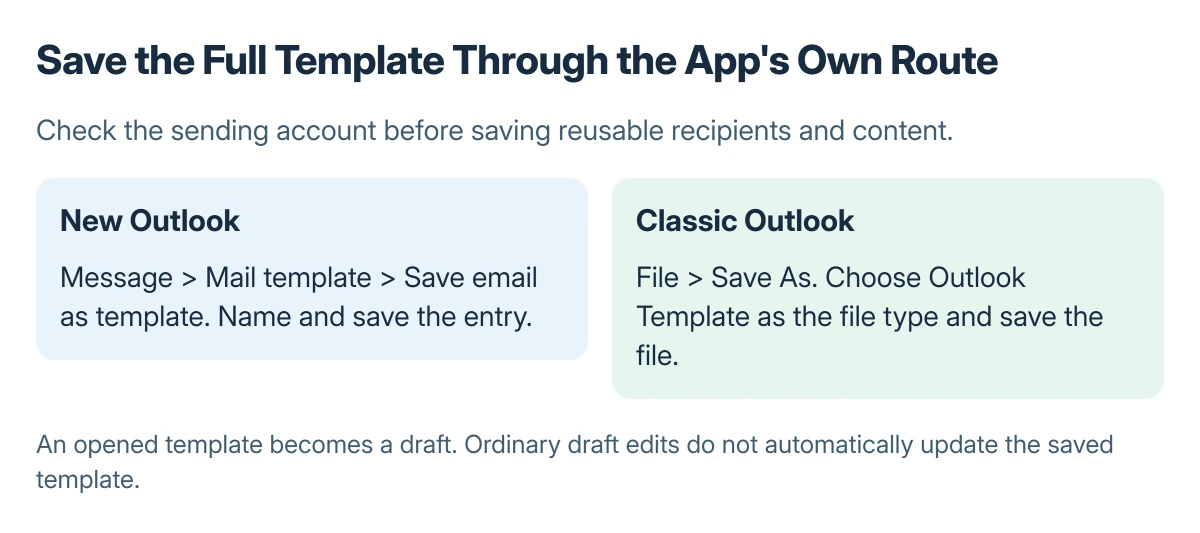 Outlook full-template creation routes: new Outlook saves through the Message ribbon Mail template menu, while classic Outlook saves the draft as an Outlook Template file