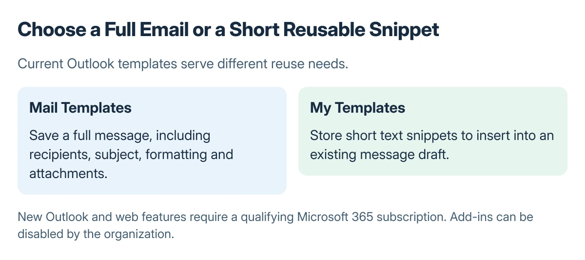 Outlook template choices: Mail Templates stores a full reusable message including recipients and attachments, while My Templates stores short text snippets for insertion into a draft