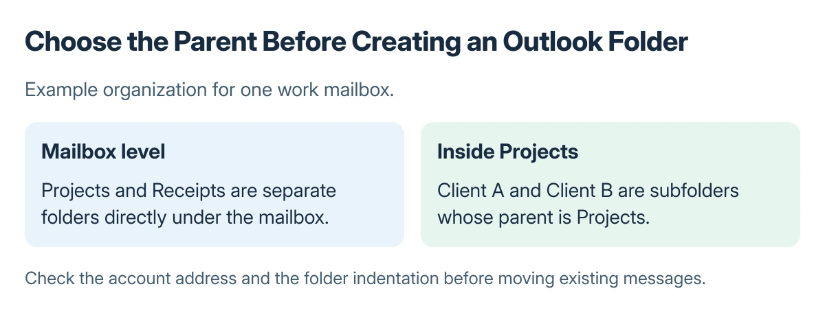 Outlook folder organization example: a mailbox contains separate Projects and Receipts folders, while Projects contains its own nested Client A and Client B subfolders